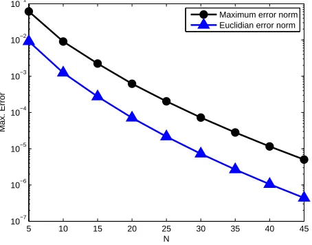 Figure 4. Convergence curve for example 2 at t = 0.001.