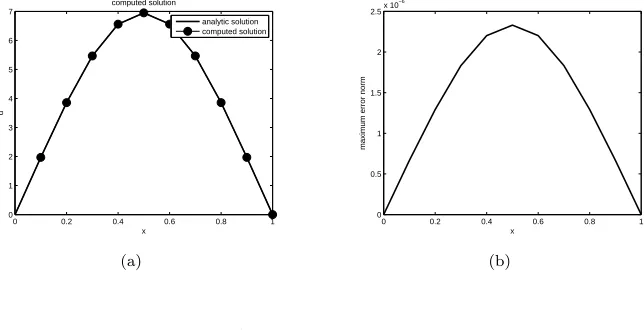 Figure 5. Plot of |c100j| coeﬃcients for example 2 deﬁned by Eq.(3.7) for N = 5, 10, 20, 30 and ∆t = 10−5.