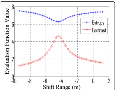 Figure 14 The entropy and contrast of the image after PFAwith different shifted ranges.