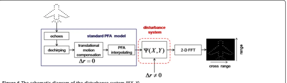 Figure 5 Analysis of the PFA algorithm. (a) HRRPs of the simulated aircraft. (b) Image by RDA