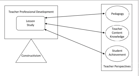 Figure 1:  Conceptual Framework Diagram 