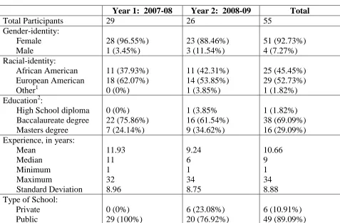 Table 3:  Demographics of Participants  