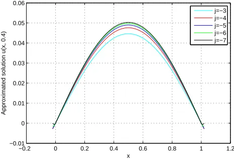 Figure 2. Approximate solution of Example 5.1 in diﬀerent resolutionsat t=0.3.