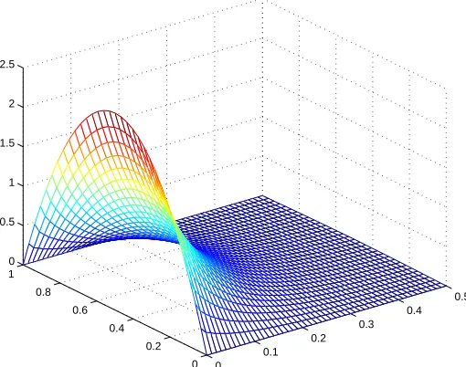 Figure 3. Approximate solution of Example 5.1, in V−5 with h = 0.01.