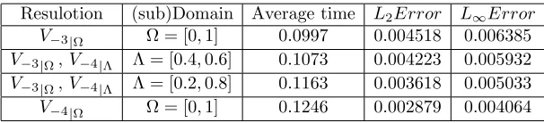Table 3. The errors and computational time of the multi-scale systemsfor Examplesystem and results of a 5.2, compared with the results of a V−3 resolution single V−4 resolution single system with h = 0.01 att = 0.4 and θ = 0.6