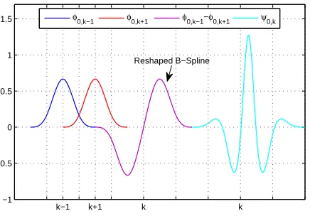 Figure 1. The cubic B-spline functions ϕ0, k−1 and ϕ0, k+1, the cubicB-spline wavelet ψ0, k and the reshaped scaling function (ϕ0, k+1 − ϕ0, k−1).
