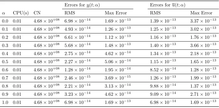 Table 2. Max and RMS errors, CPU Time, and condition number (CN)for lower and upper solutions on t ∈ [0, 10] using TPS with N = 5 inexample 7.1.