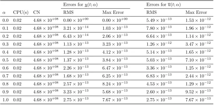 Table 3. Max and RMS errors, CPU Time, and condition number (CN)for lower and upper solutions on t ∈ [0, 10] using M6 with randomly vari-able shape parameter (ϵmin = 0.00001, ϵmax = 0.0001) and N = 5 inexample 7.1.