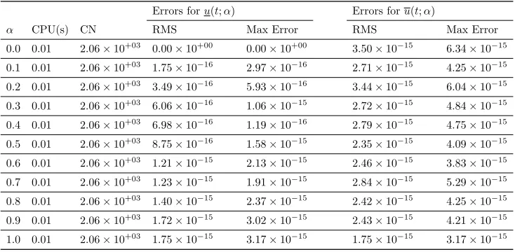 Table 5. Max and RMS errors, CPU Time, and condition number (CN)for lower and upper solutions on t ∈ [0, 10] using M6 with randomly vari-able shape parameter (ϵmin = 0.001, ϵmax = 0.01) and N = 5 in example7.2.