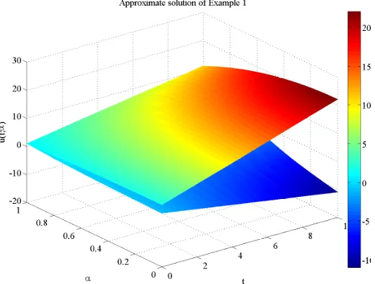 Table 7. Max and RMS errors, CPU Time, and condition number (CN)for lower and upper solutions on t ∈ [0, 1] using M6 with randomly variableshape parameter (ϵmin = 0.001, ϵmax = 0.01) and N = 5 in example 7.3.
