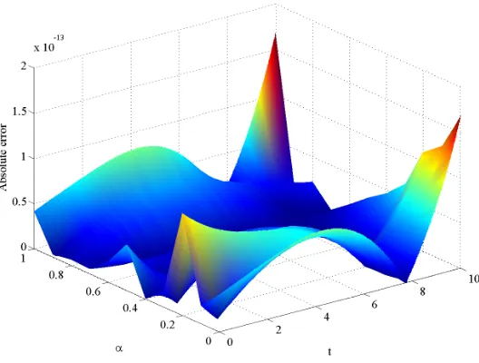 Figure 3. The analytical solution for example 7.1 on t ∈ [0, 10]using TPS (N = 5)
