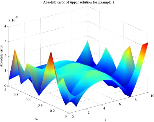 Figure 5. The absolute error of upper solution for example 7.1 ont ∈ [0, 10] using TPS (N = 5)