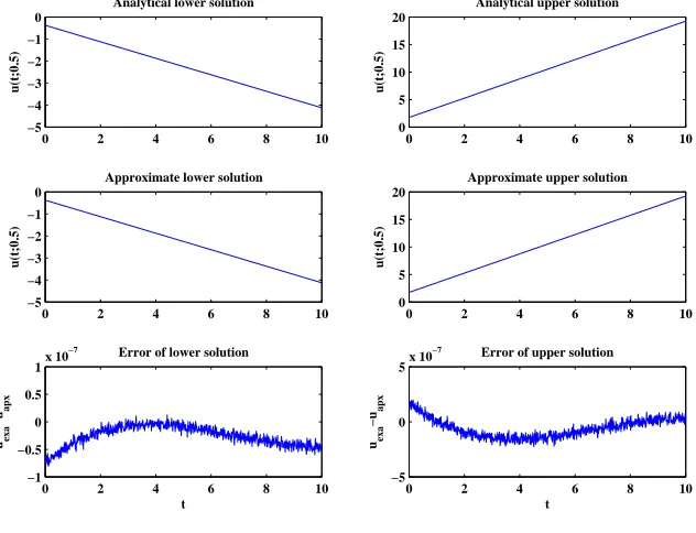 Figure 6. The analytical solution, approximate solution, and errorof lower and upper solutions for example 7.1 on t ∈ [0, 10] using M6with α = 0.5 (N = 5)