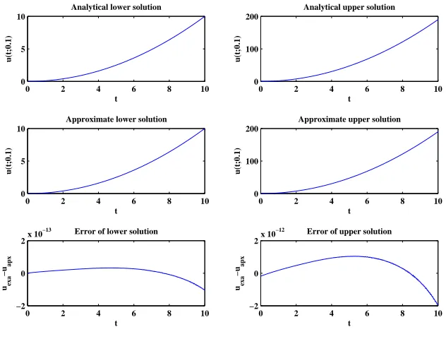 Figure 7. The analytical solution, approximate solution, and errorof lower and upper solutions for example 7.2 on t ∈ [0, 10] using TPSwith α = 0.1 (N = 5)