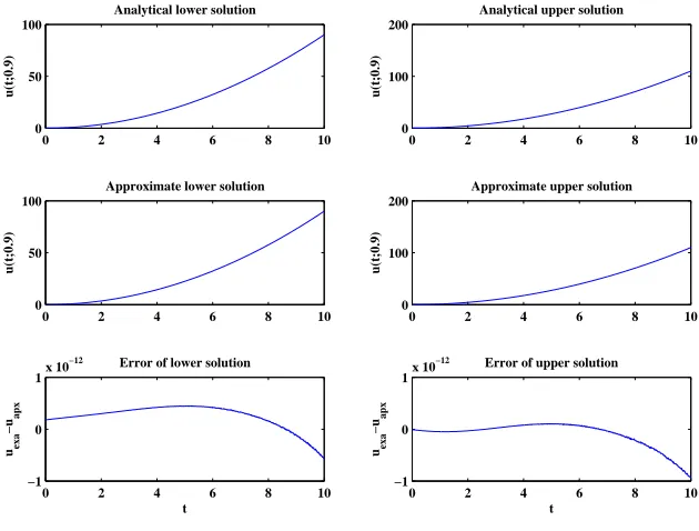 Figure 8. The analytical solution, approximate solution, and errorof lower and upper solutions for example 7.2 on t ∈ [0, 10] using TPSwith α = 0.9 (N = 5)