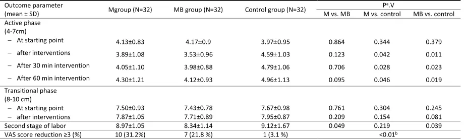Table 1. Comparison of individual and obstetrics criteria in the three study groups 