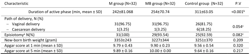 Table 3.Main characteristics of labor course and neonatal outcomes 