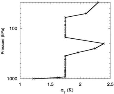 Fig. 4. Square root of diagonal terms of speciﬁc humidity error covariances.