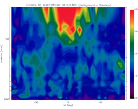 Fig. 5.Latitude and height dependence of zonal mean of Backgroundminus Solution temperatures in Kelvin