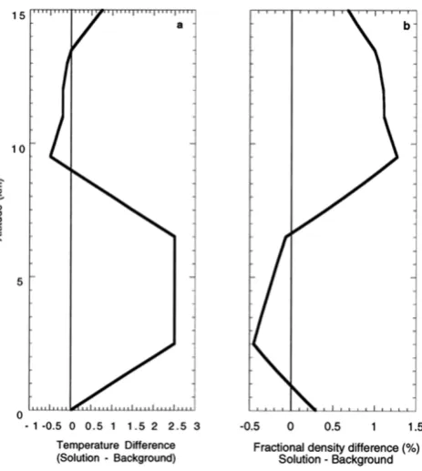 Fig. 13. Temperature error reduction (σTsolution/σTbackground).