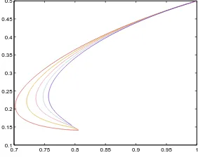 Figure 1. α = 1.3, β = 0.8, δ = 0.4, θ = 0.6, 0.7, 0.8, 0.9, 1.
