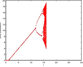 Figure 2. Bifurcation diagram a = 1.3, η = 0.8, d = 0.4, b = 1, θ =0.9, s = 0.01.
