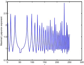 Figure 4. Bifurcation diagram a = 1.3, η = 0.8, d = 0.4, b = 1, θ =0.9, s = 0.2.