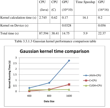 Figure 3.3.1.1 Gaussian kernel performance comparison 