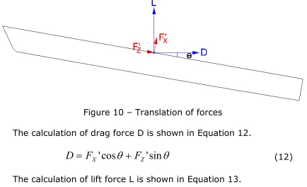 Figure 10 – Translation of forces 