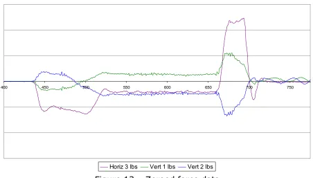 Figure 13 – Zeroed force data 