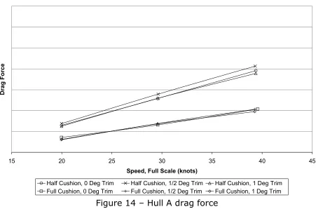 Figure 14 – Hull A drag force  