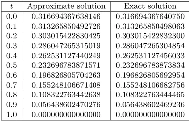 Table 9. Comparison of absolute error of Example 3.3.
