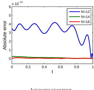 Figure 6. Absolute error of our method for Example 3.3.