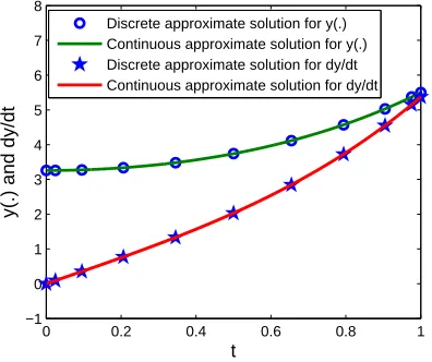 Figure 1. Discrete and continuous approximate solutionsy y(.) and′(.) in Example 3.1.