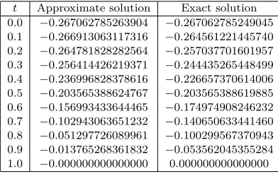 Table 3. Comparison of absolute error for Example 3.1.