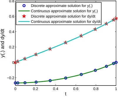 Figure 3. Discrete and continuous approximate solutionsy y(.) and′(.) in Example 3.2.
