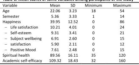 Table 1. Mean scores of some variables among participants of the study