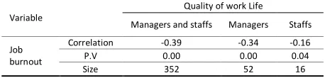 Table 4. Job Burnout and quality of work life for managers and staffs 