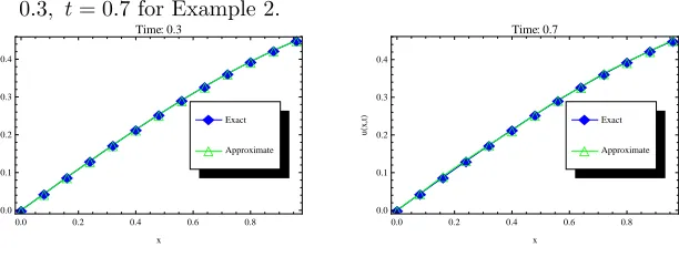 Figure 6. The comparison between the Exact and Approximate