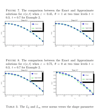Table 3. The L2 and L∞ error norms verses the shape parameterin Example 1 at t = 0.3 for u.