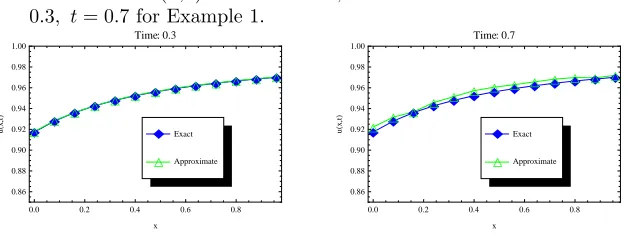Figure 1. The comparison between the Exact and Approximate