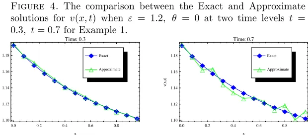Figure 4. The comparison between the Exact and Approximate