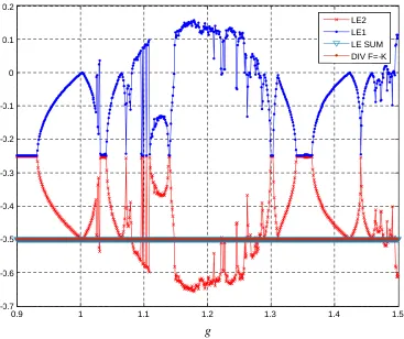 Figure 3.11 Josephson junction system LE spectrum (λ1, λ2, λ3 and ∑λi) by GSRmethod. Control parameters: 0.9 ≤ g ≤ 1.5 [∆g = 0.001], k = 0.5, ωd = 2/3 over 105iterations after 2×104 transients.