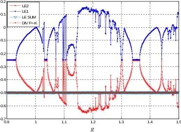Figure 3.12Josephson junction system LE spectrum (λ1, λ2, ∑λi, and.F) by NRNO method.Control parameters: 0.9 ≤ g ≤ 1.5 [∆g = 0.001], k = 0.5, ωd = 2/3 over 105 iterations after 2×104transients.