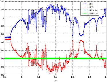 Figure 3.13Josephson junction system LE spectrum (λ1, λ2, ∑λi, and.F) by NRNO method.Control parameters: 0.9 ≤ g ≤ 1.5 [∆g = 0.001], k = 0.5, ωd = 2/3 over 105 iterations after 2×104transients.