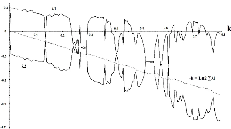 Figure 3.15 Portrait of Josephson electrical voltage vs. phase. Chaotic oscillations correspond tok = 0.05, 0.2