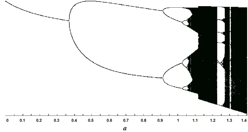 Figure 2.8 Henon map attractors density distribution for different values of the control parametera and b = 0.3
