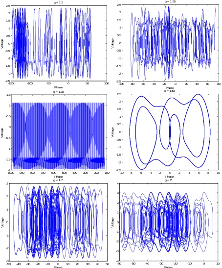 Figure 3.6, cont. Josephson junction system phase portraits for different applied drivingamplitudes (g)