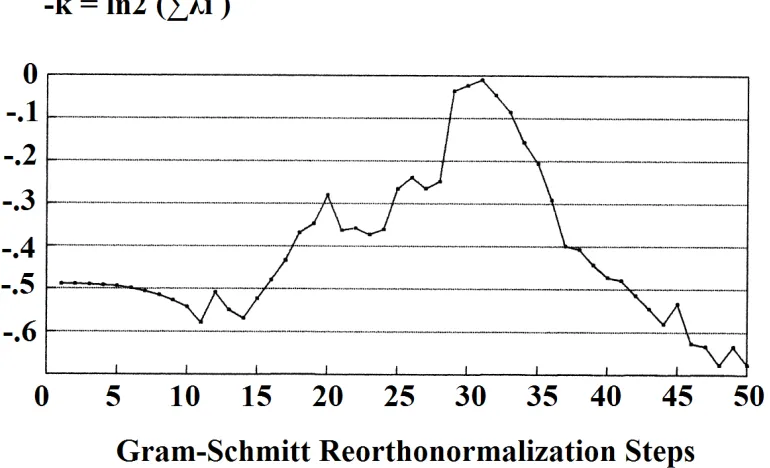 Figure 3.8 Josephson junction system maximum LE vs. number of iterations. Controlparameters: g = 3.8, k = 0.5, ωd = 2/3 and GSR steps = 5.