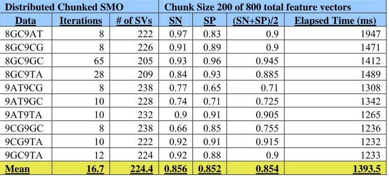 Table 2.1 Multi-threaded chunking using different DNA hairpin datasets 